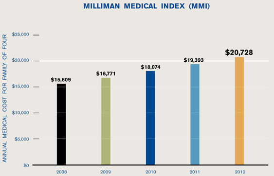 Milliman Medical Index chart, care of Dan Munro